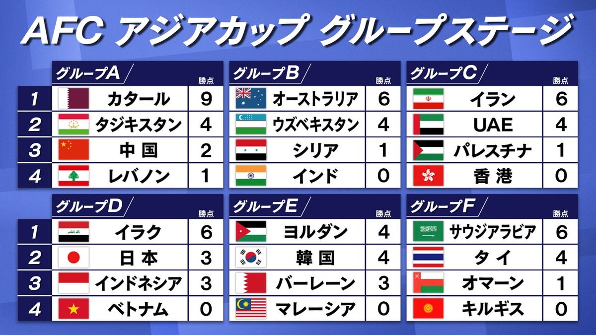 【アジアカップ】グループAはカタールが1位通過　2位は初出場のタジキスタン