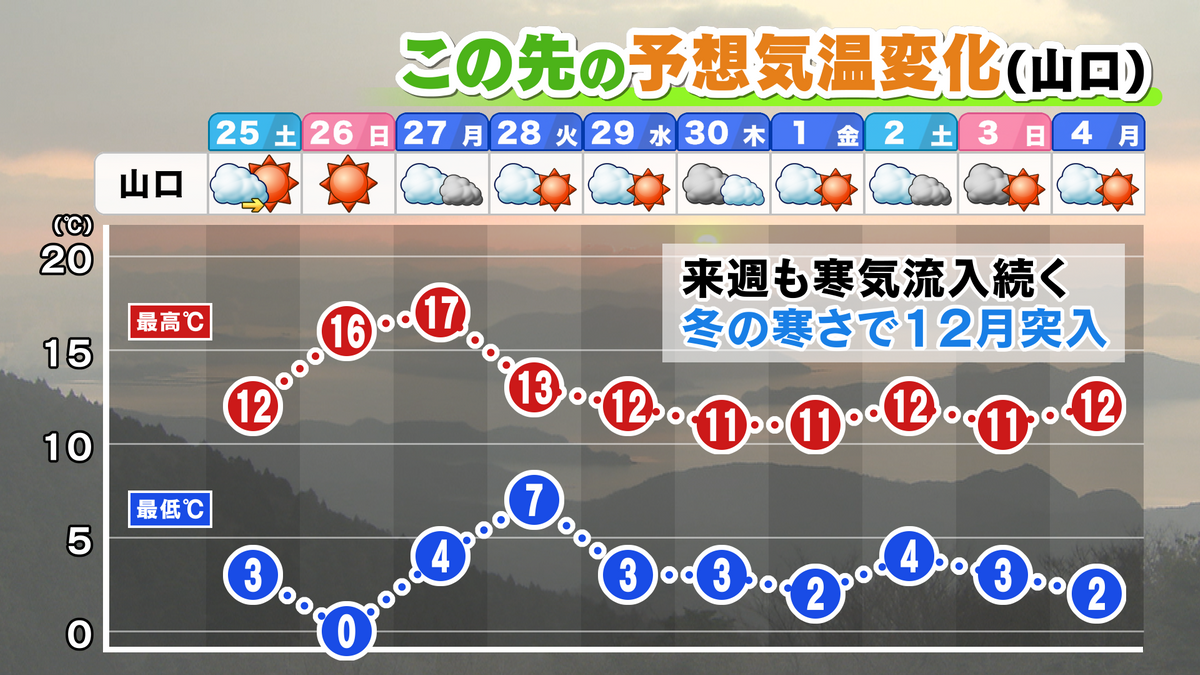 【山口天気 夕刊11/24】週末も年末並みの寒さ　秋の陽気は戻らないまま12月へ突入へ