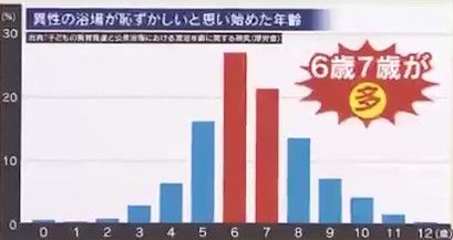 異性の浴場が恥ずかしいと思った年齢「6～7歳」が最多