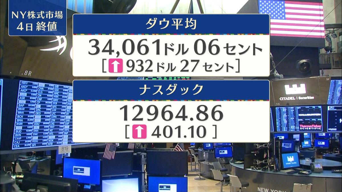 NYダウ932ドル高　終値3万4061ドル