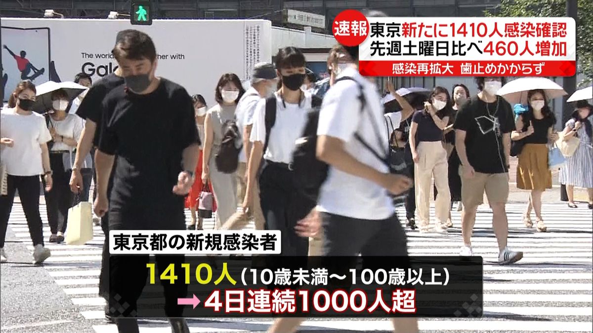 東京都で新たに１４１０人の感染確認