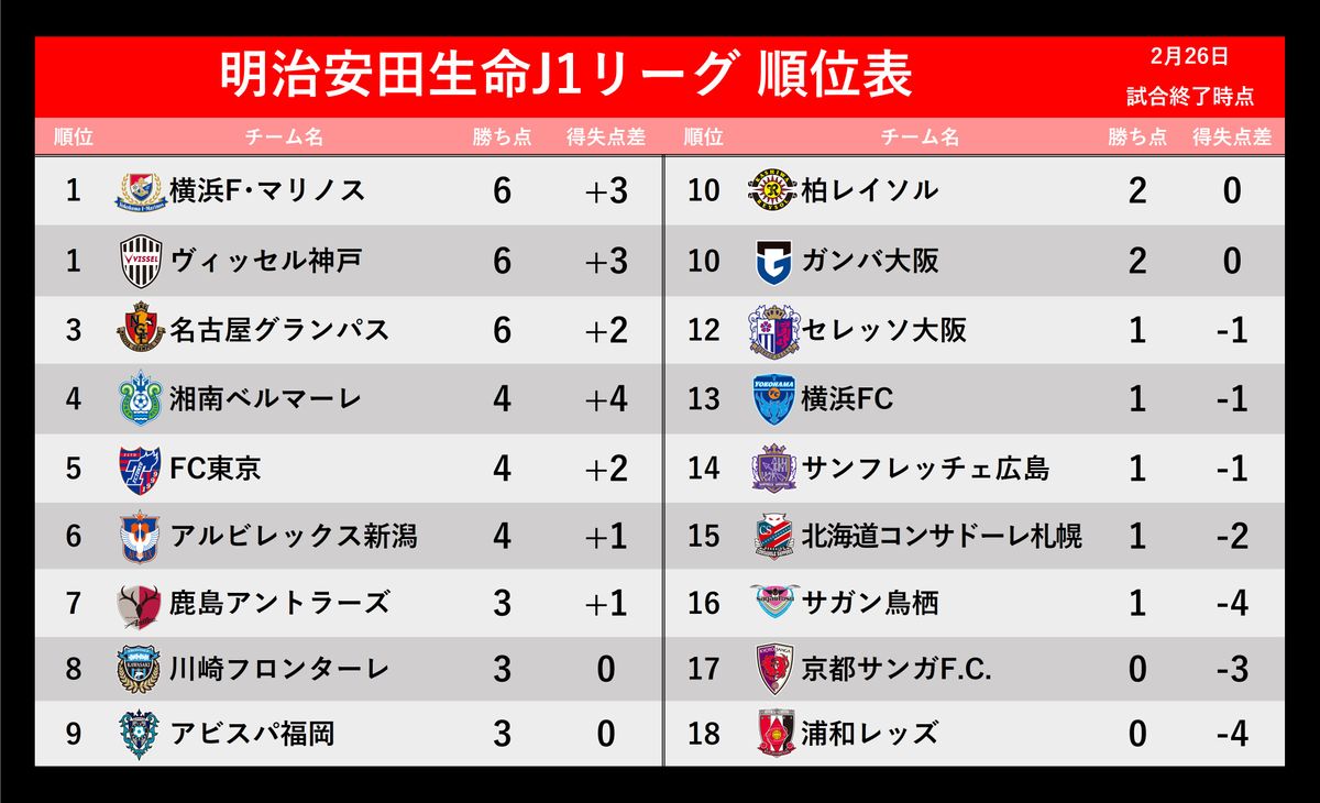 【J1順位表】開幕2連勝は横浜FM、神戸、名古屋　2試合連続完封負けの浦和が最下位　新潟はJ1復帰初勝利