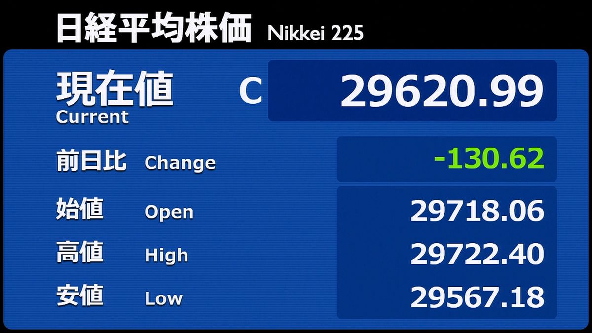 日経平均１３０円安“感染再拡大”に警戒感