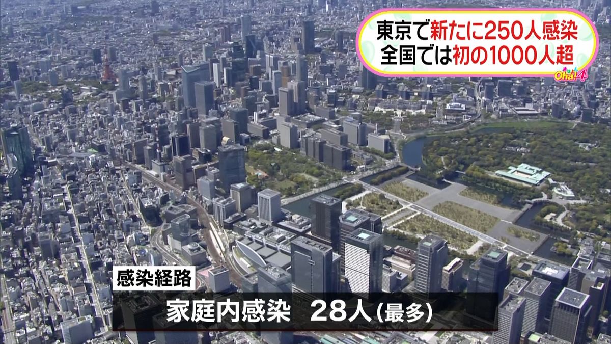 東京都で２５０人　家庭内感染が“最多”