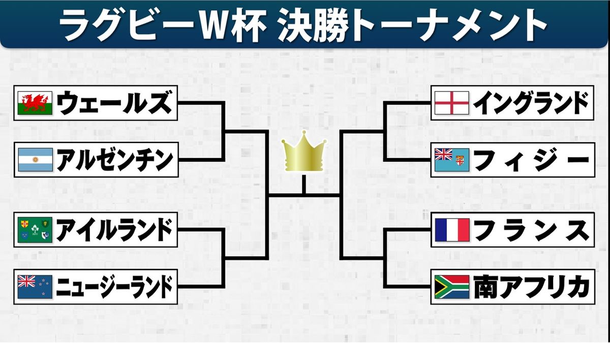 【ラグビーW杯】決勝T進出全8チームが決定　最後の1枠はフィジー　過去2度優勝のオーストラリアは史上初の予選プール敗退