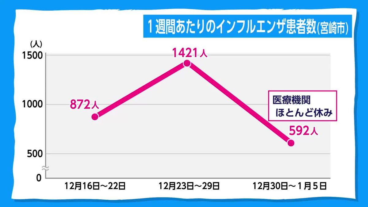 最大9連休の年末年始で感染者増加か　インフルエンザのピークはこれから