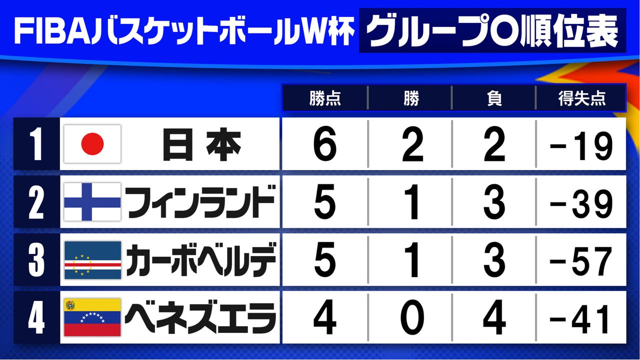 【バスケW杯】日本がパリ五輪出場に王手　アジア勢で唯一2勝あげグループO首位