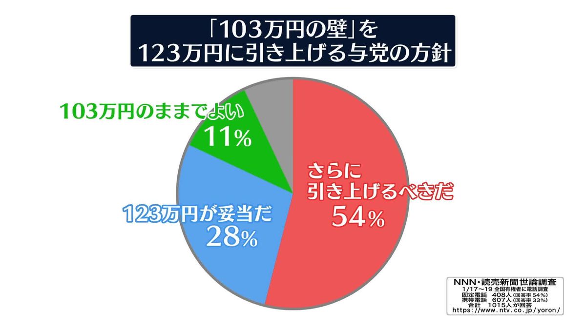 103万円の壁…123万円より「引き上げるべき」54％【NNN・読売新聞　世論調査】