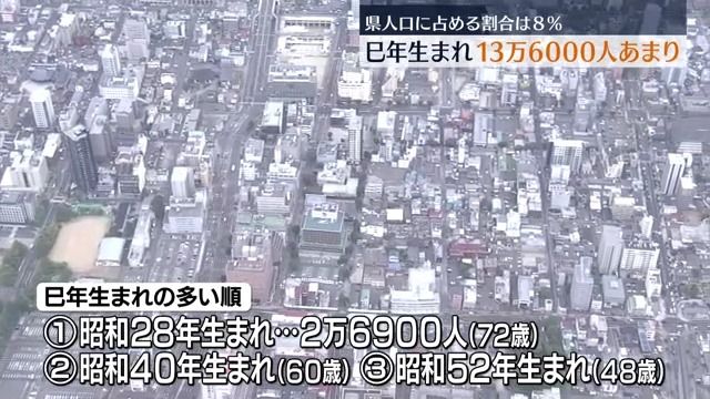 福島県の巳年生まれの人口は13万6000人　最も多いのは丑年で15万700人