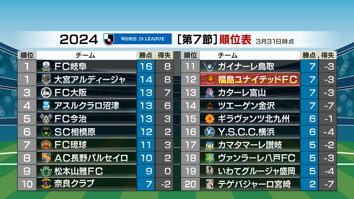 【Jリーグ・福島ユナイテッド】Y.S.C.C.横浜とのホーム戦は０－１で敗れる…順位は12位に【福島県】