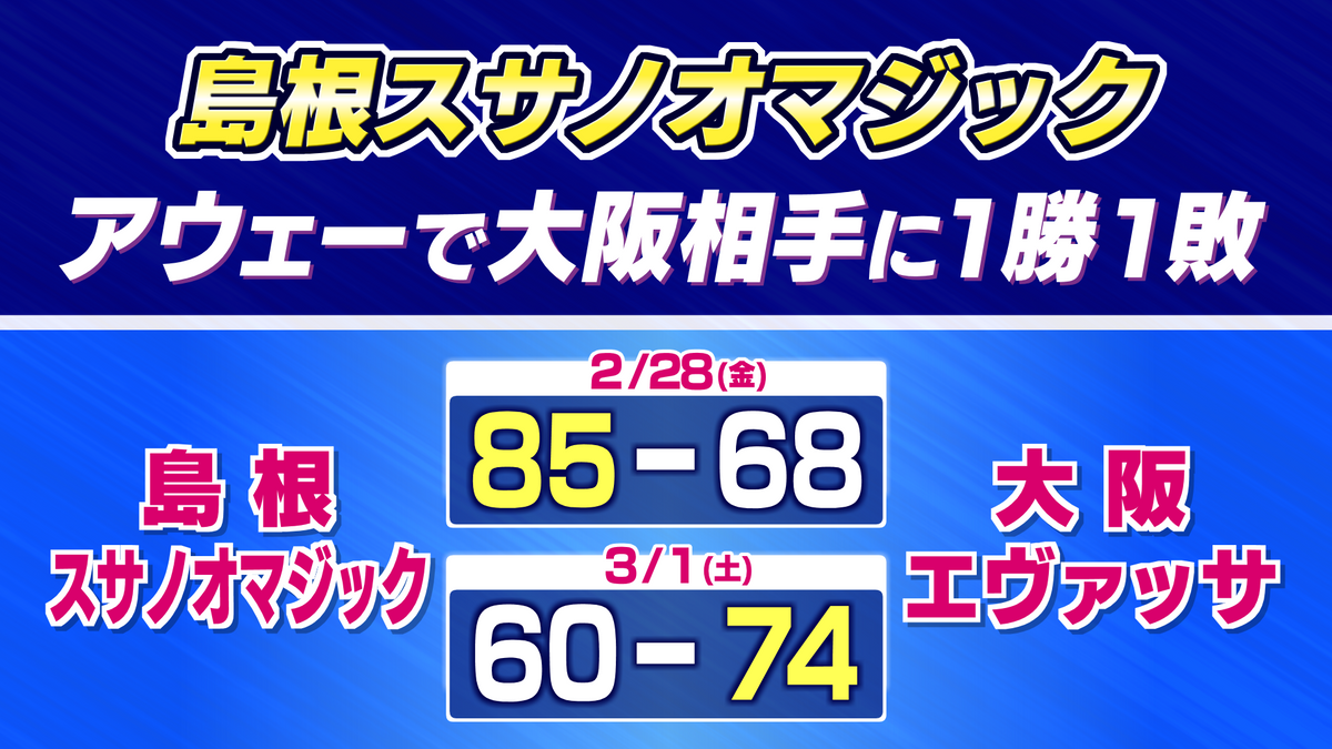 島根スサノオマジック　アウェーで大阪と2連戦　1勝1敗で西地区2位をキープ