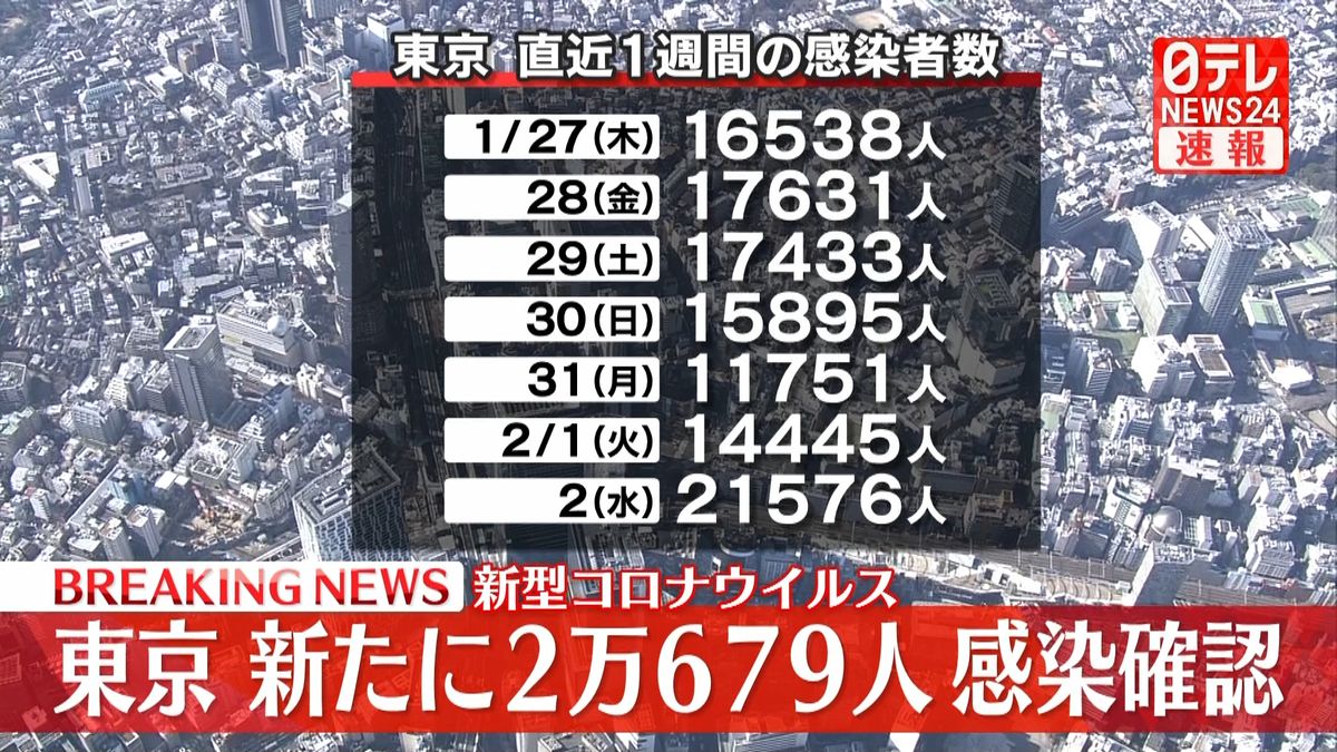 東京都で新たに2万679人の感染確認　2日連続で2万人超え