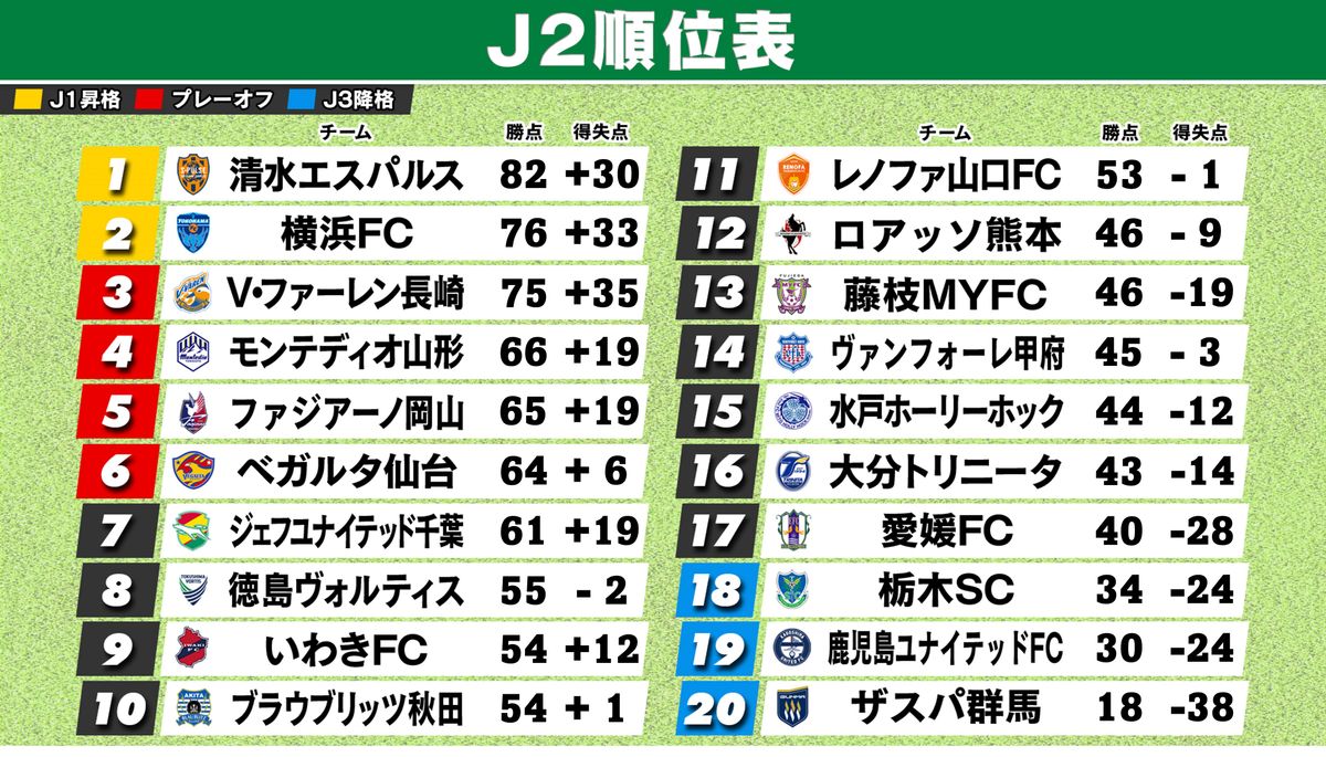 【J2順位表】横浜FCがJ1自動昇格を死守　昇格プレーオフは長崎・山形・岡山・仙台に決定　最終節で千葉がPO圏外7位転落の涙