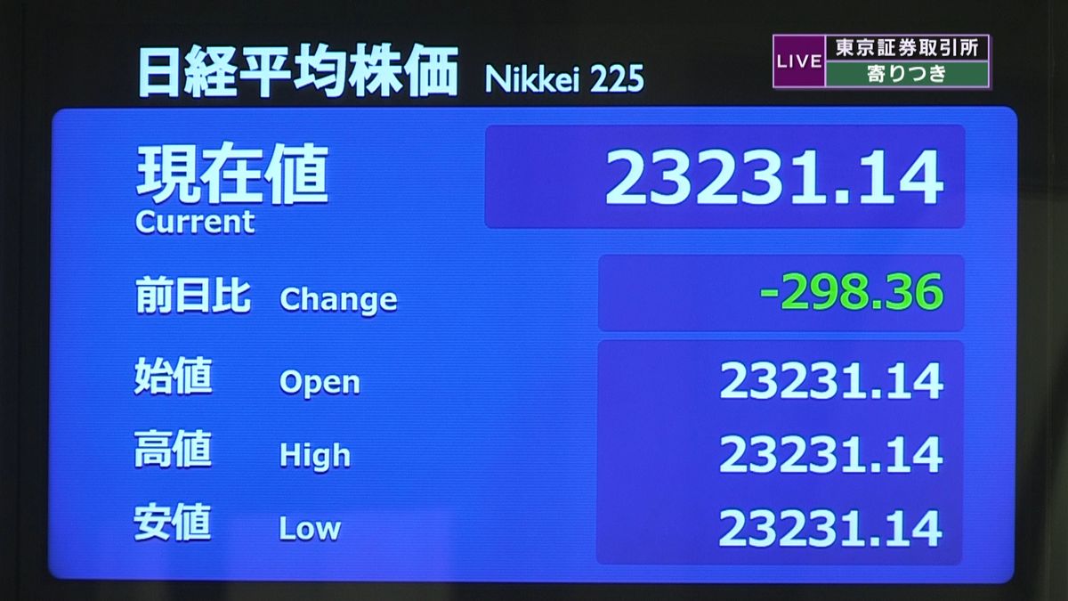 日経平均　前営業日比２９８円安で寄りつき