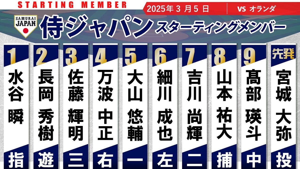 【侍ジャパン】日本ハム・万波中正が4番ライト　細川＆水谷ら現役ドラフト組もスタメン