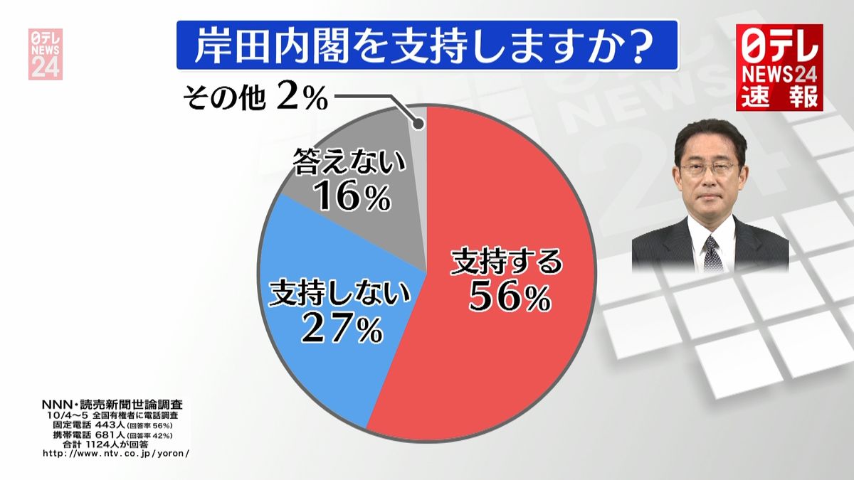 岸田内閣「支持する」５６％　緊急世論調査