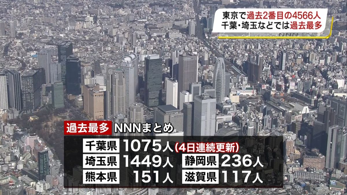 東京で４５６６人感染　過去２番目の多さ
