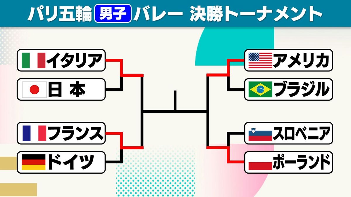 パリ五輪バレーボール男子の決勝トーナメント