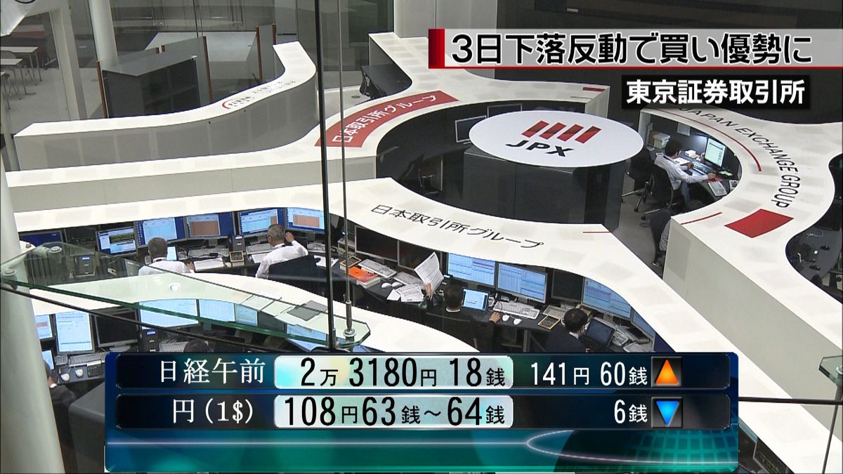 日経平均２万３１８０円１８銭　午前終値