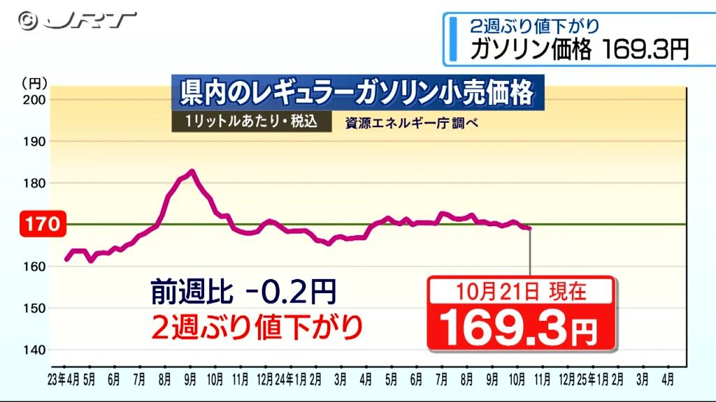 県内ガソリン価格 2週ぶりの値下がり　先週から0.2円安い平均169.3円【徳島】