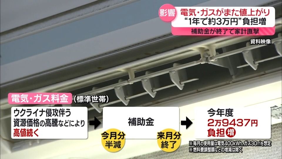 電気・ガスがまた値上がり　“1年で約3万円”負担増　補助金終了で家計直撃