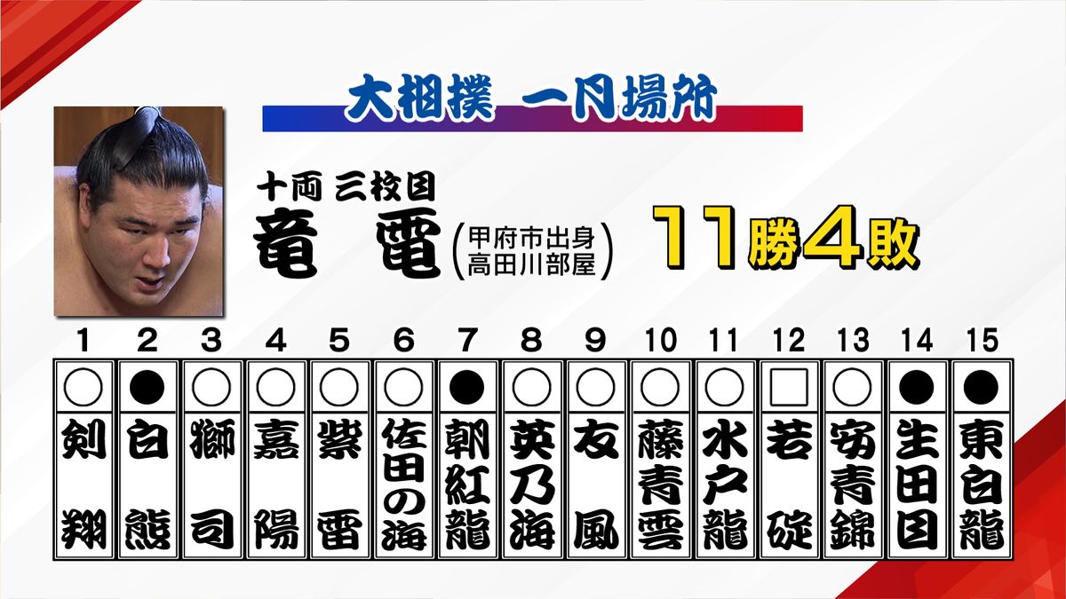 【大相撲】初場所千秋楽 竜電（甲府市出身）東白龍に敗れ今場所は11勝4敗 幕内復帰に期待 山梨