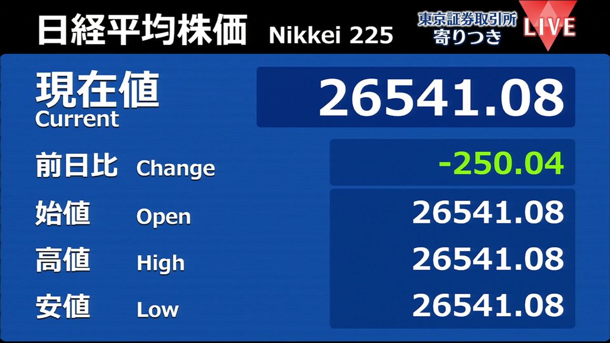 日経平均　前営業日比250円安で寄りつき