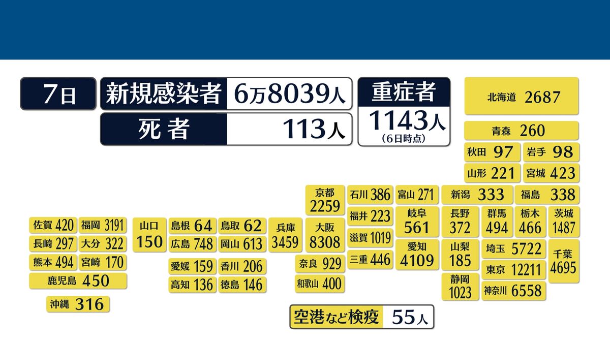 全国で新たに6万8039人　重症者増え続ける