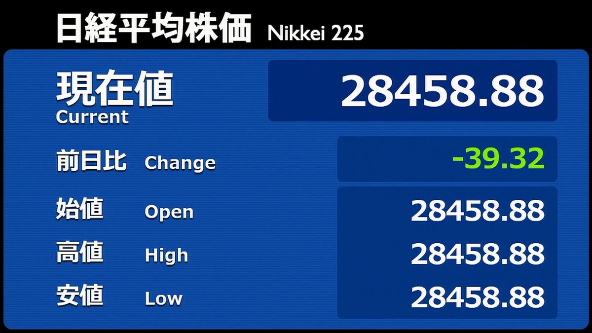 日経平均　前営業日比３９円安で寄りつき