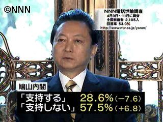 鳩山内閣支持率、初めて３割を割り込む