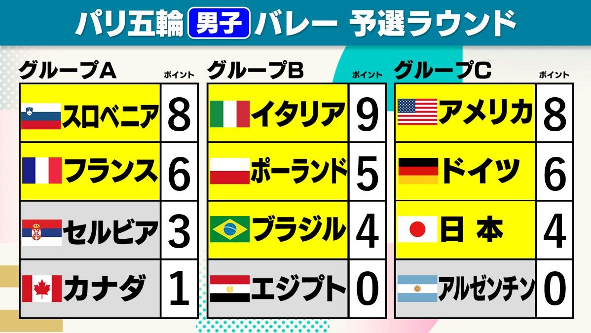 パリ五輪男子バレーボールの予選全日程が終了　8強が決定