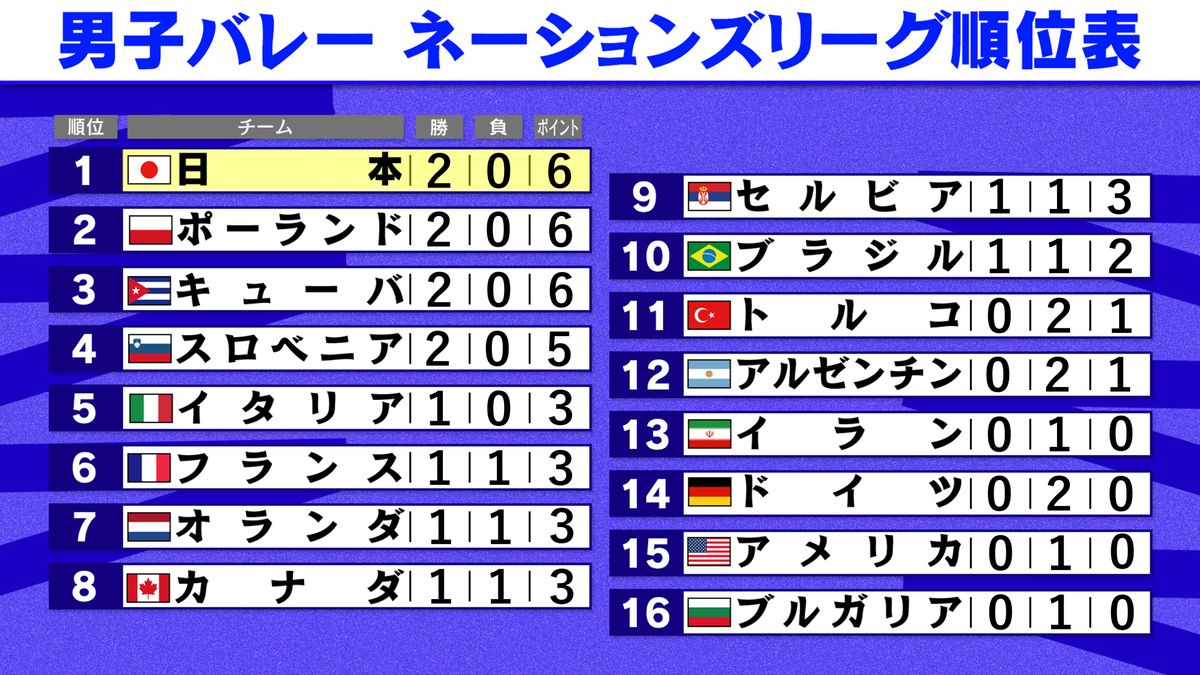 【男子バレーNL】日本がセルビアにストレート勝ち　2連勝で首位浮上　世界ランクも3位に