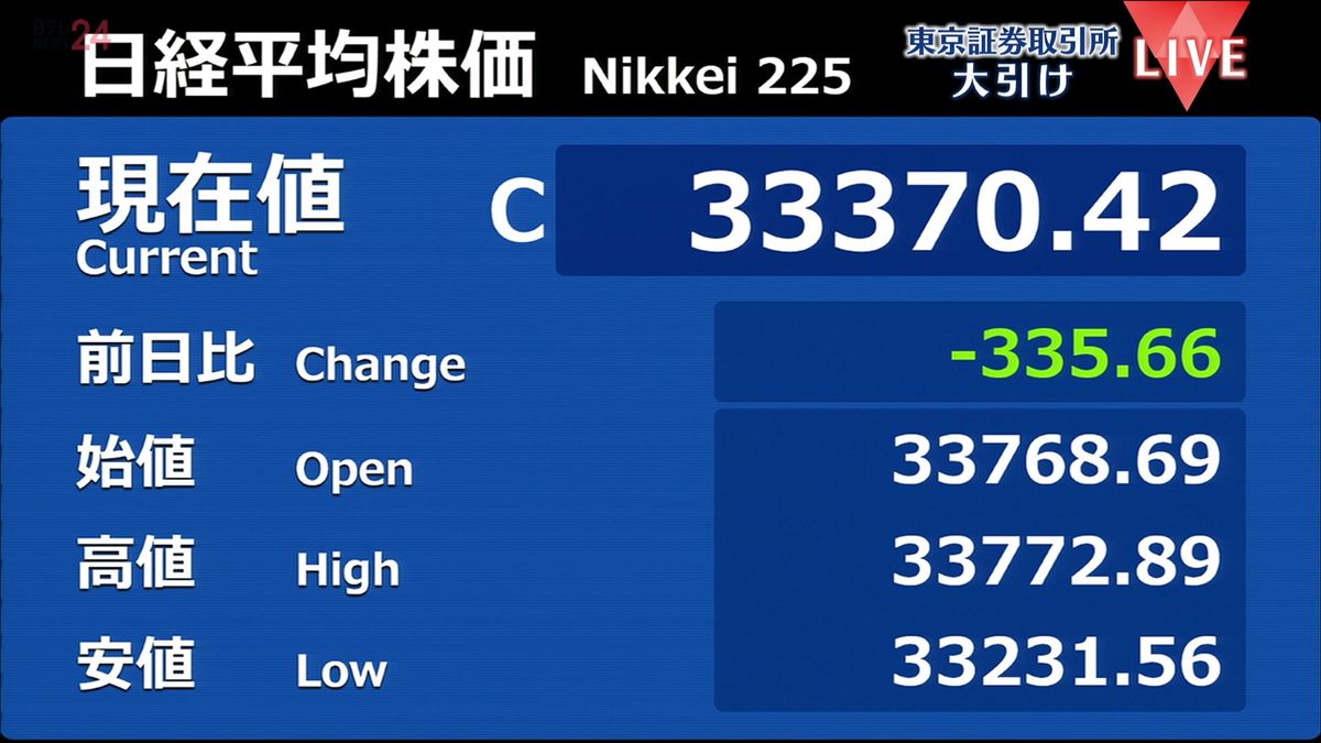 日経平均335円安　終値3万3370円