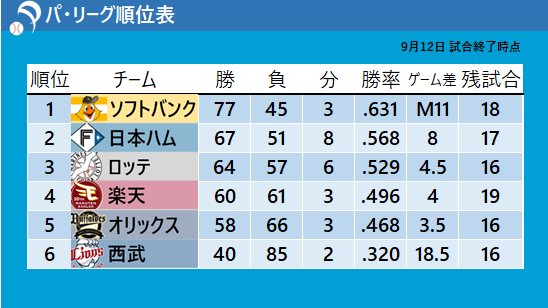 【パ・リーグ順位表】4位・楽天は4試合ぶり白星　西武は球団ワースト記録となる“85敗目”を喫する