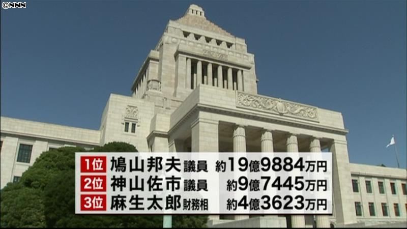 衆院議員資産公開　自民・鳩山氏約２０億円