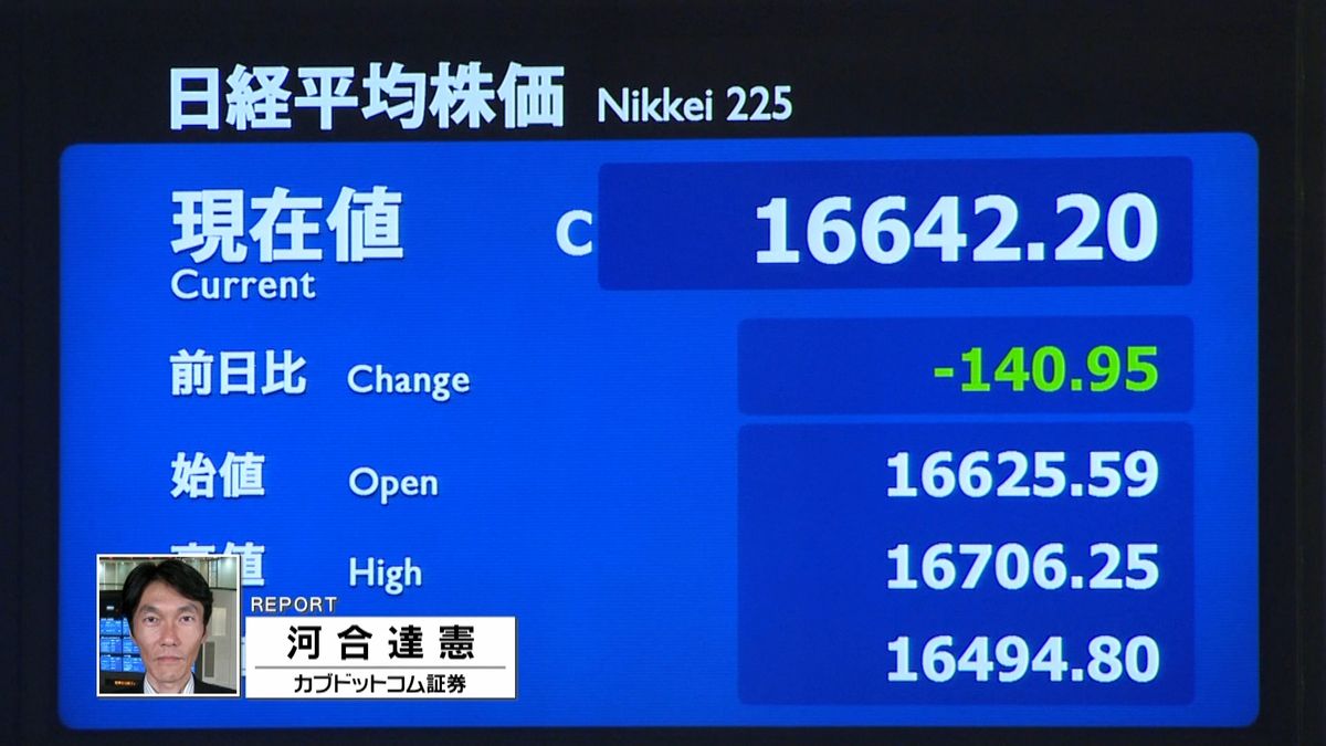 日経平均１４０円安　終値１万６６４２円