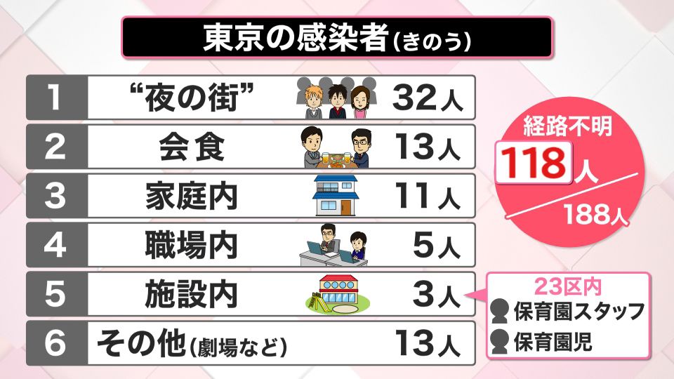 「レンタルルーム」でも…各地でクラスター