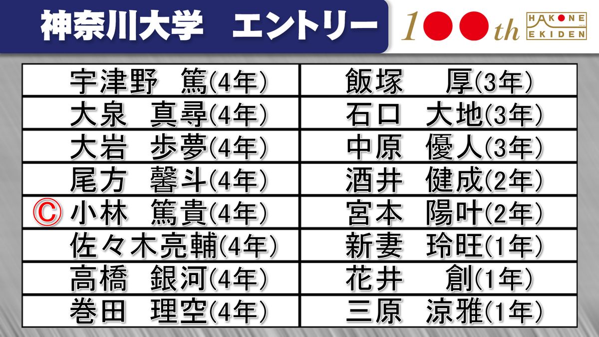 【箱根駅伝】神奈川大学チームエントリー発表　2年ぶりの箱根路へ主将・小林篤貴ら登録