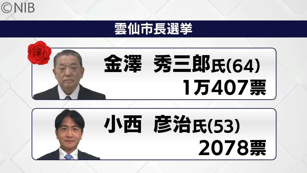 雲仙市長選 現職の金澤秀三郎氏が4選　投票率は37.08％《長崎》