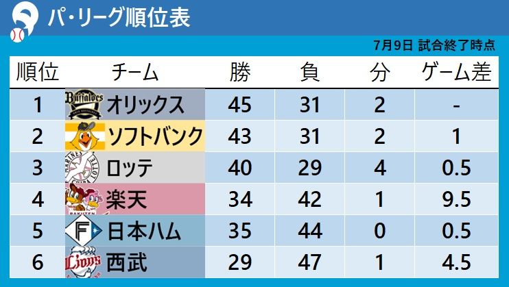 7月9日試合終了時点でのパ・リーグ順位表