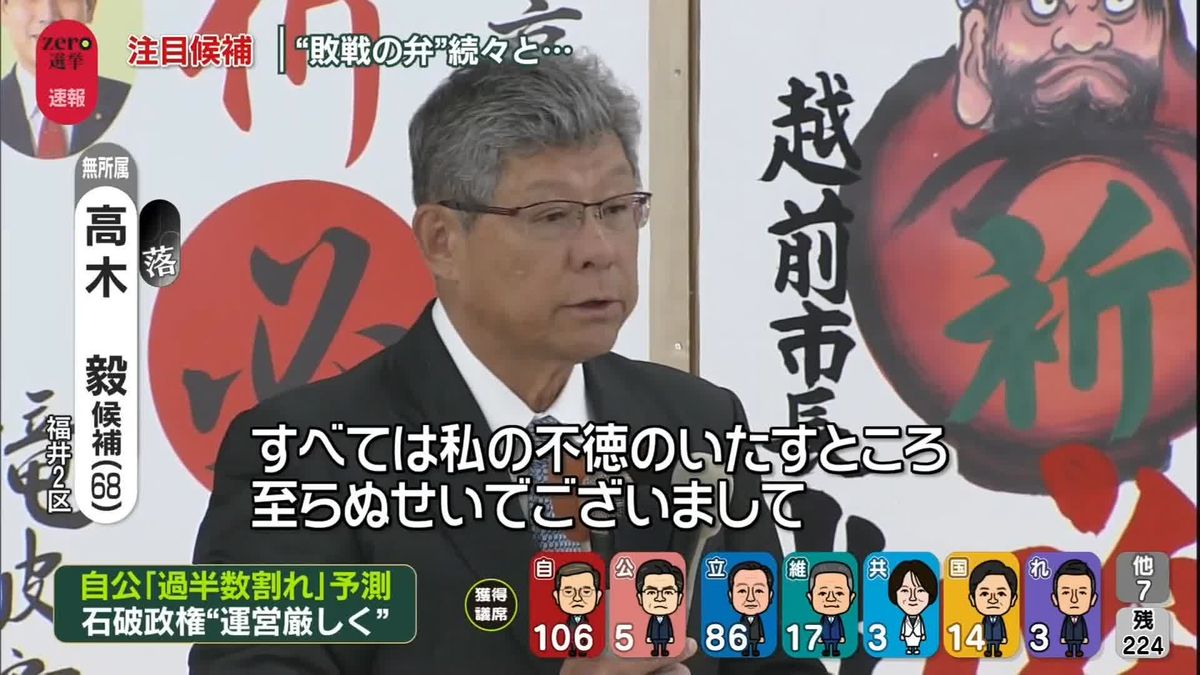 【衆院選】福井2区で無所属・高木毅氏が落選確実　元復興相　いわゆる“裏金議員”で自民党旧安倍派幹部“5人衆”の一人