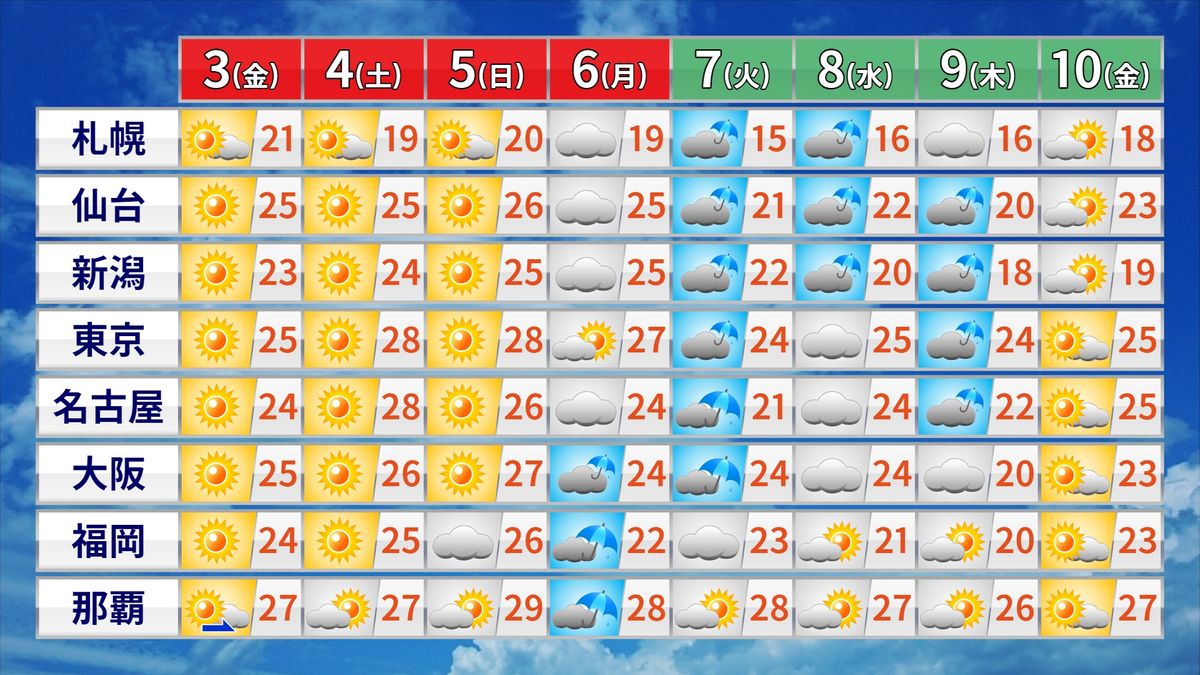 【天気】全国的に晴れ　絶好のお出かけ日和