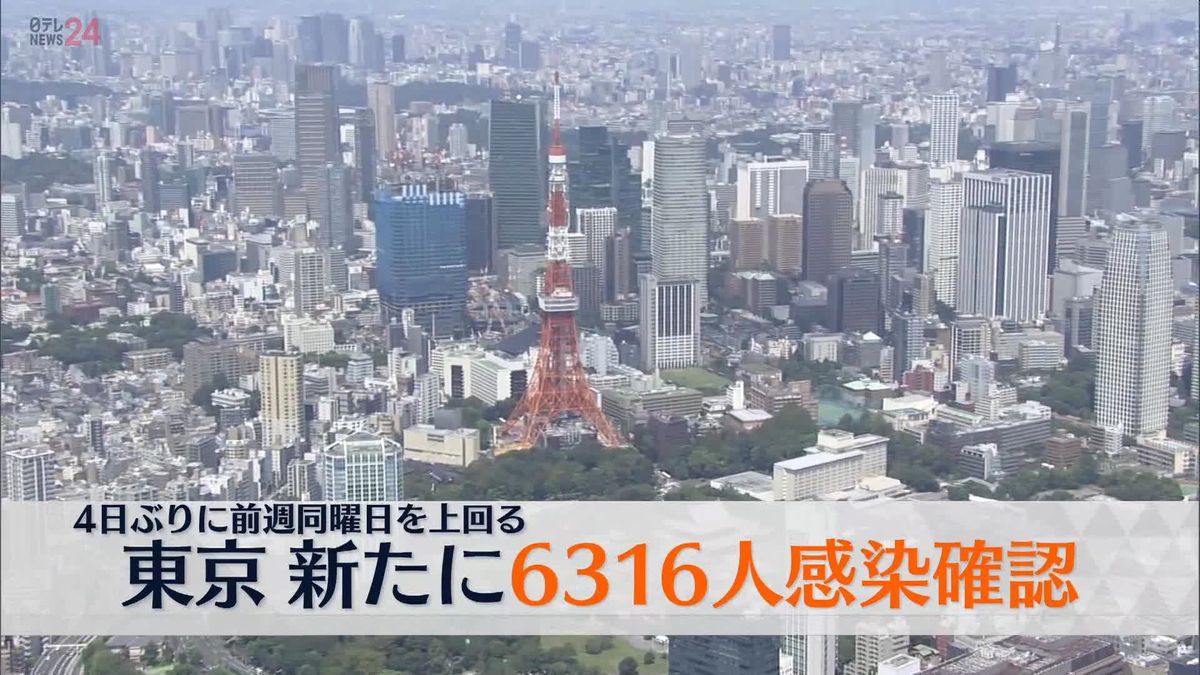 【新型コロナ】東京で新たに6316人の感染確認　4日ぶりに前週同曜日の人数上回る