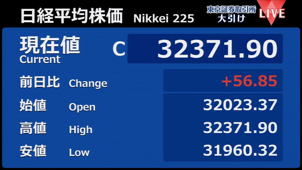 日経平均小幅高　節目の3万2000円割り込む場面も…“配当金”などでプラスに転じる