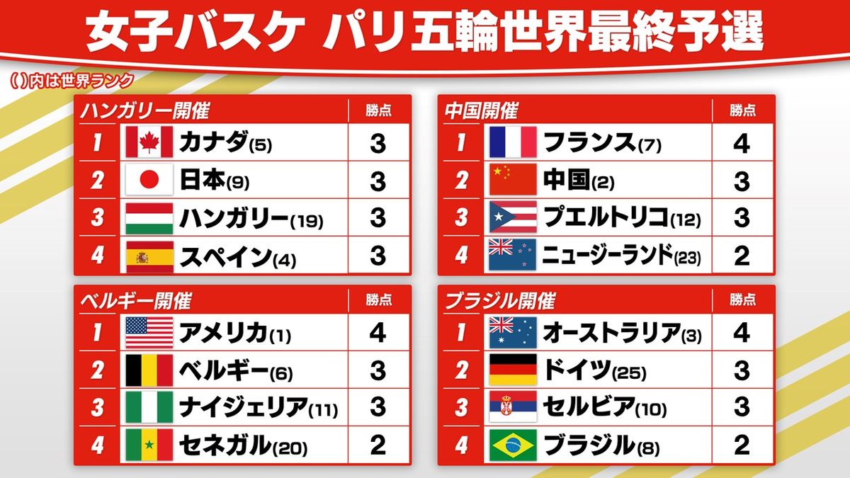【女子バスケ】日本の五輪出場条件は？　世界最終予選、運命のカナダ戦へ　すでに7か国がパリへの切符を獲得