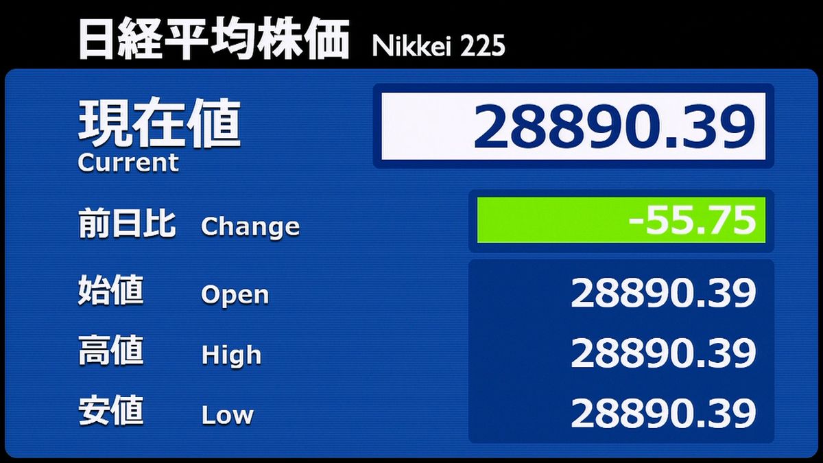 日経平均　前営業日比５５円安で寄りつき