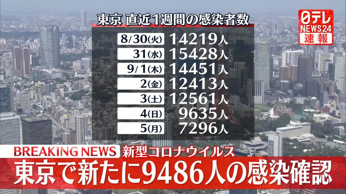 【新型コロナ】東京で新たに9486人の感染確認　先週火曜日から4733人減