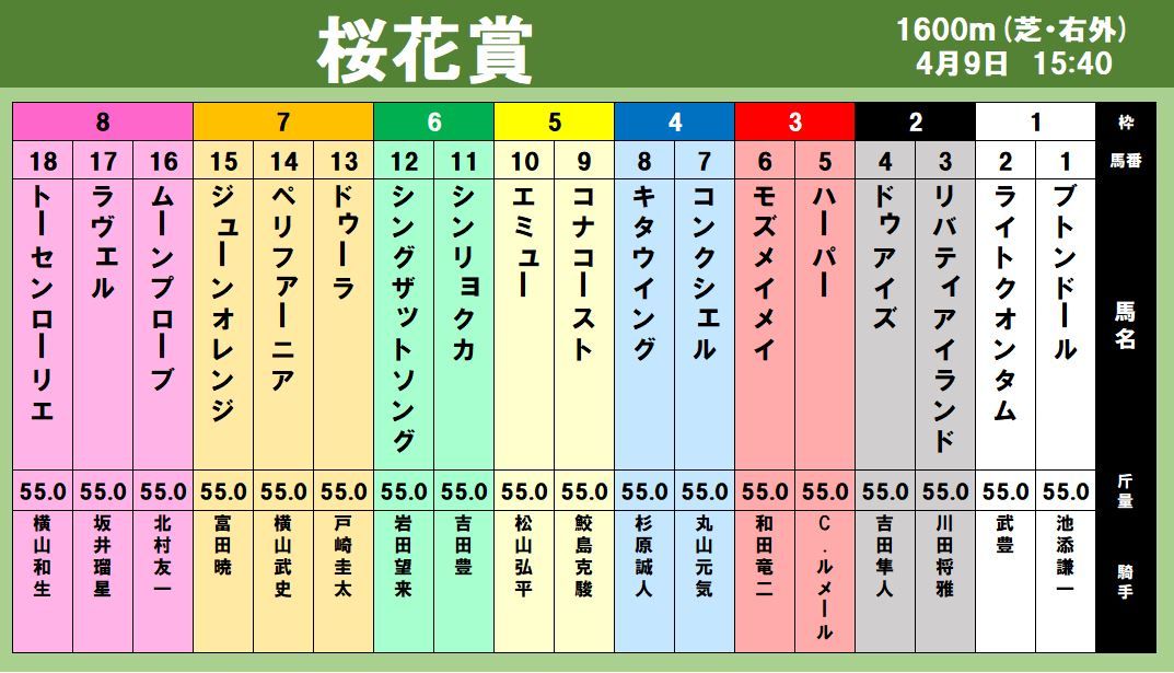 【出馬表】桜花賞 22年度最優秀2歳牝馬リバティアイランド G1連勝なるか