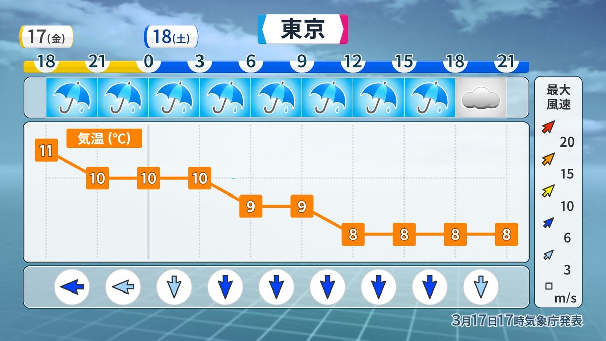 東京の時系列予報