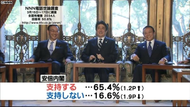 安倍内閣「支持」２か月連続上昇　世論調査